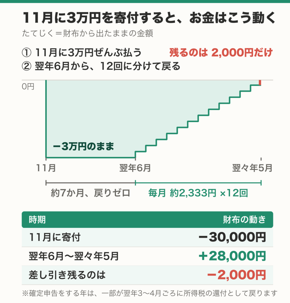 11月に3万円を寄付したときのお金の動き。寄付した月に3万円出ていき、約7か月は戻りゼロ。翌年6月から12回に分けて2万8,000円が戻り、自己負担は2,000円だけ残る時系列グラフ