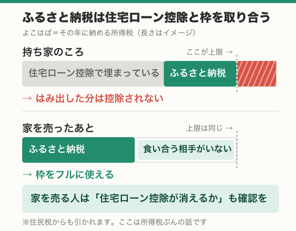 住宅ローン控除とふるさと納税が同じ所得税を取り合う図。持ち家のころははみ出して控除されないが、家を売って完済したあとは枠をフルに使える