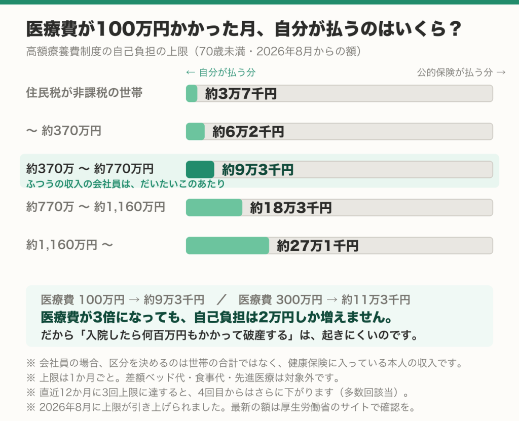 高額療養費制度の自己負担の上限を収入別に比べた図。医療費100万円の月でも、年収約370〜770万円なら自己負担は約9万3千円