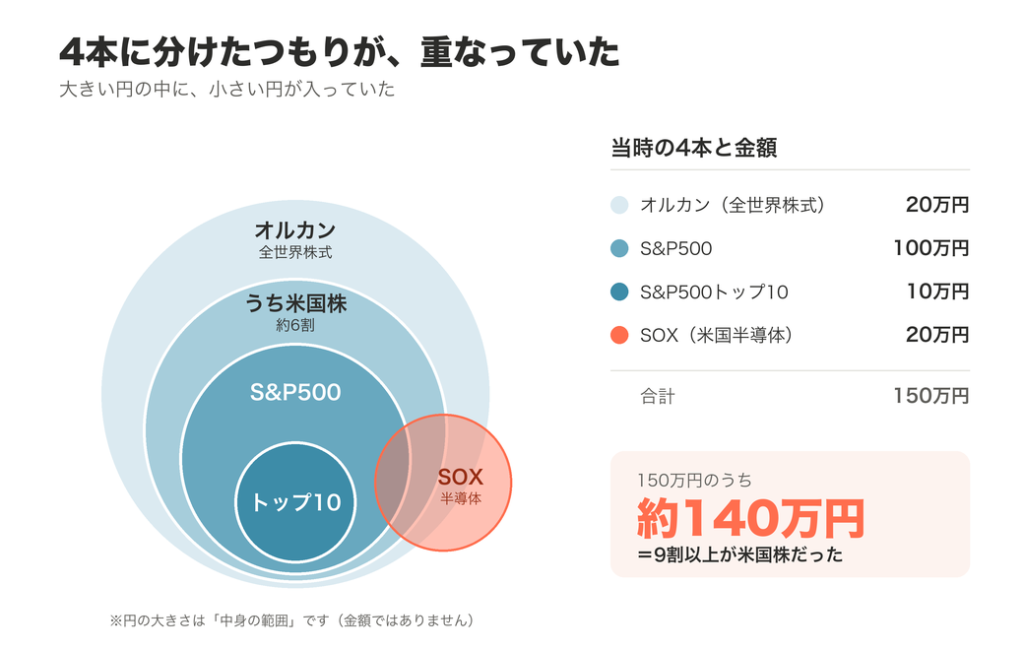 投資信託4本の重なり方。オルカンの中にS&P500、その中にトップ10が入っている入れ子構造の図解