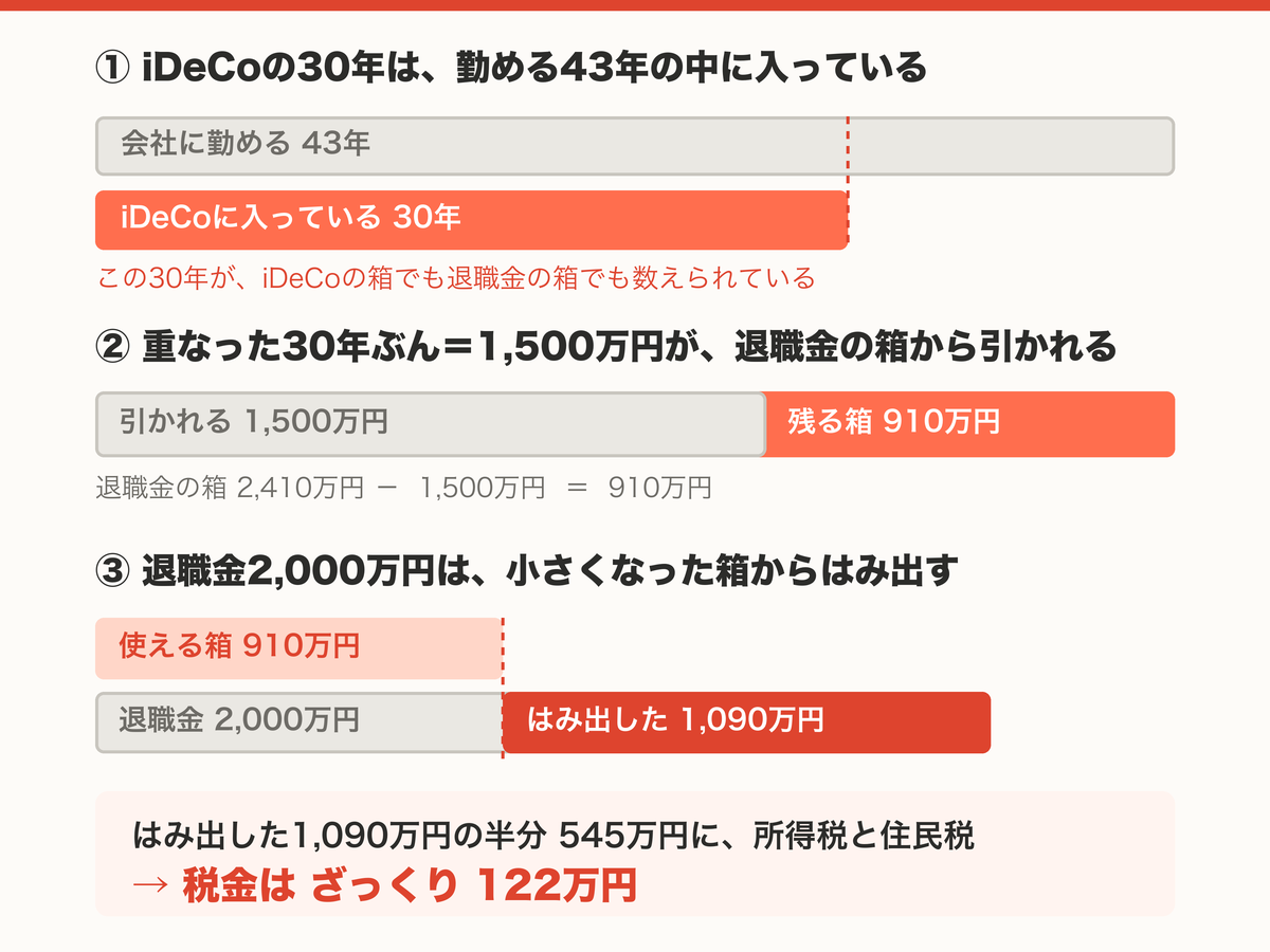 iDeCoに入っている30年が勤続43年の中に重なり、退職金の箱2,410万円から1,500万円が引かれて910万円になる図