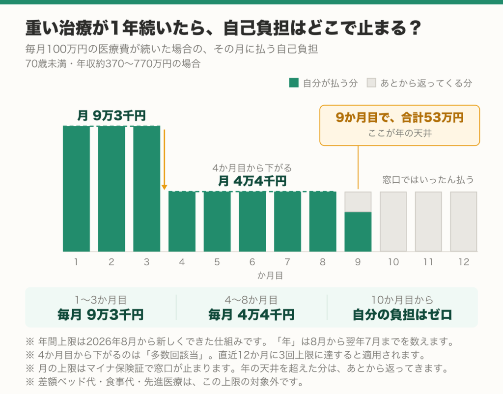 重い治療が1年続いた場合に、その月に払う自己負担を並べた図。毎月100万円の医療費でも、年収約370〜770万円なら1〜3か月目は月9万3千円、4〜8か月目は月4万4千円で、9か月目に年の上限53万円に達し、10か月目からは自分の負担がゼロになる