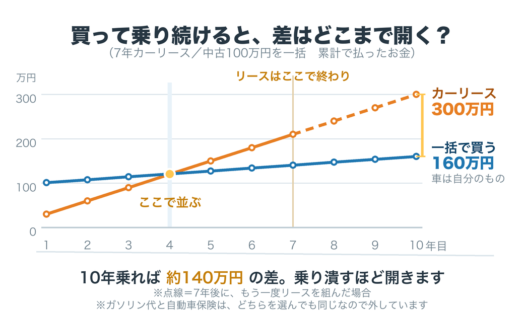7年カーリースと中古100万円の一括購入で、累計で払ったお金を10年目まで比べた図。1年目はリース30万円に対し一括は100万円。4年目に約120万円で並び、7年目でリース210万円・一括139.5万円。7年でリースが終わったあともう一度組むと、10年目はリース300万円・一括160万円で約140万円の差がつく