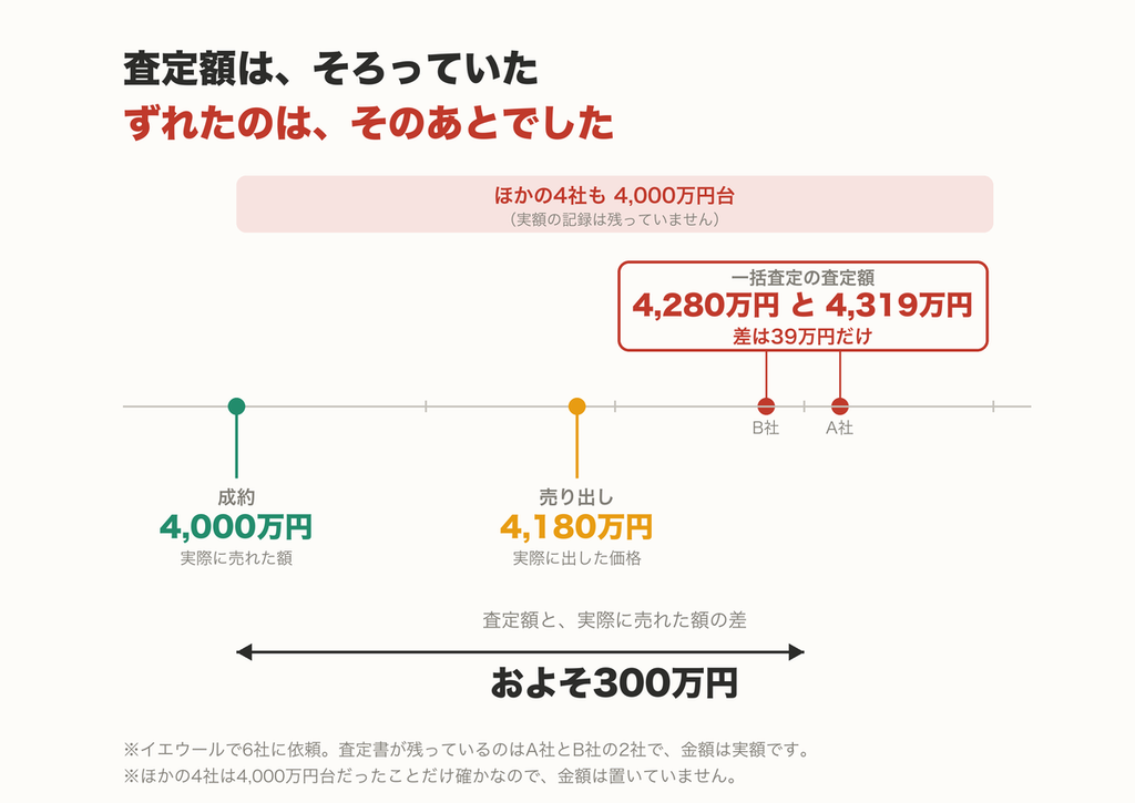 一括査定の6社の査定額（4,280万円・4,319万円）と、実際の売り出し価格4,180万円・成約価格4,000万円をならべた図