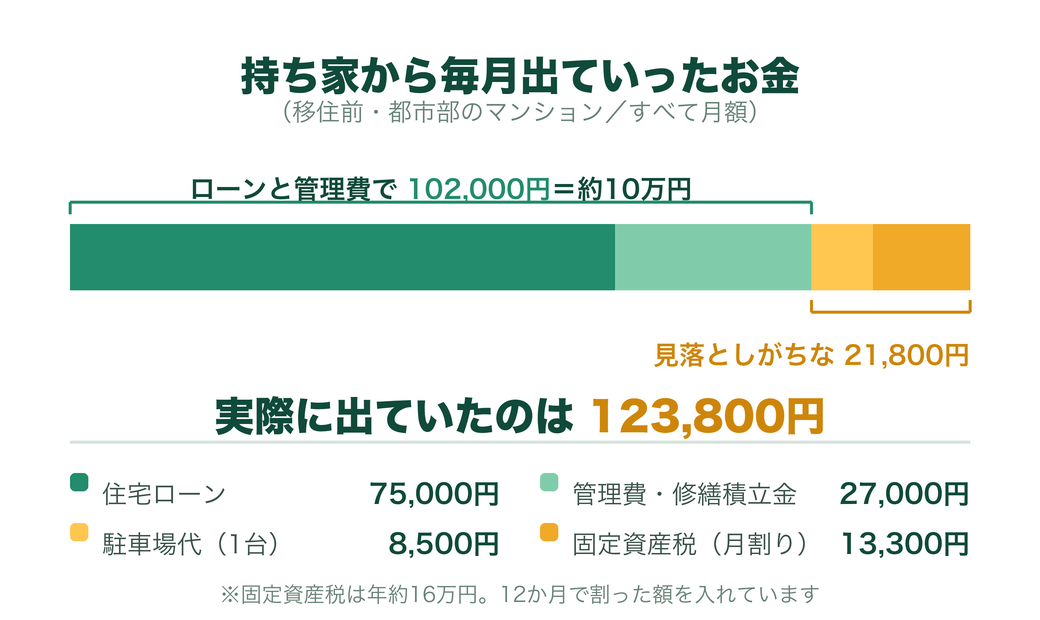 移住前の住居費の内訳。住宅ローン75,000円、管理費・修繕積立金27,000円、駐車場代8,500円、固定資産税13,300円（年約16万円の月割り）。合計123,800円で、ローンと管理費だけで約10万円。