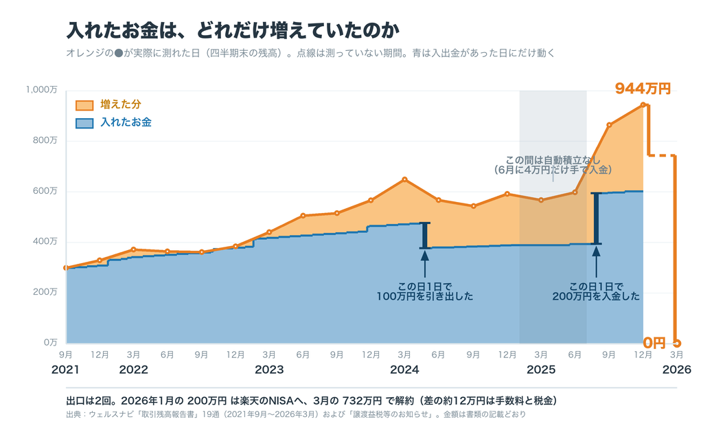 ウェルスナビの資産推移