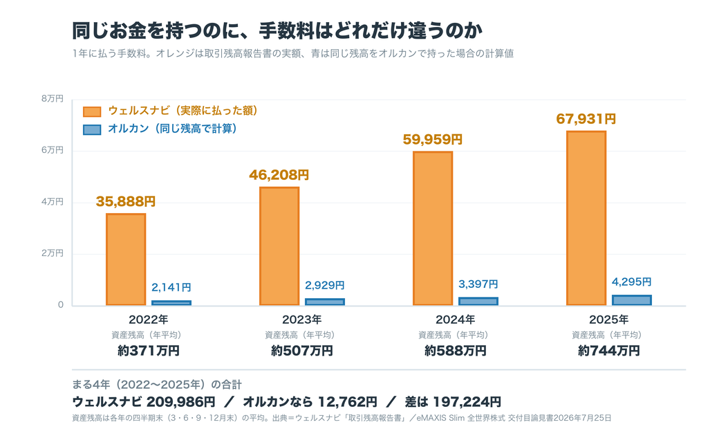 ウェルスナビとオルカンの手数料の差